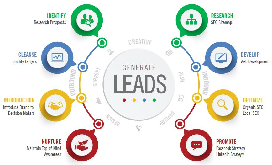 Lead Generation Service 2