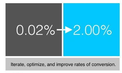 conversion rate optimization