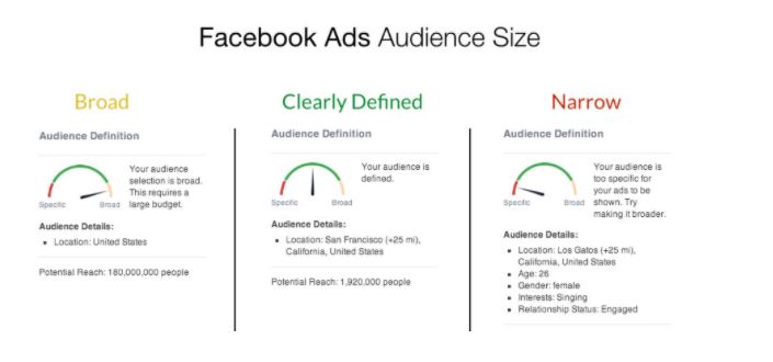 Targeting An Audience With Facebook Advertisements 1